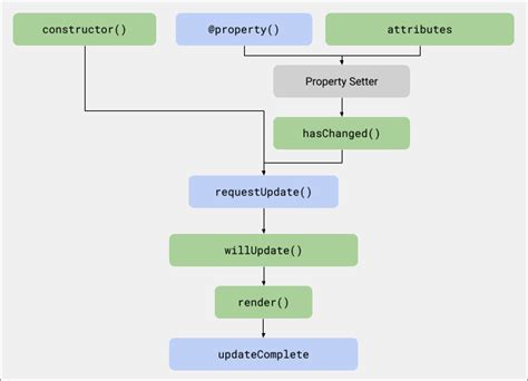 lit connectedcallback|Lifecycle – LitElement .